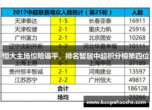 恒大主场惊险逼平，排名暂居中超积分榜第四位